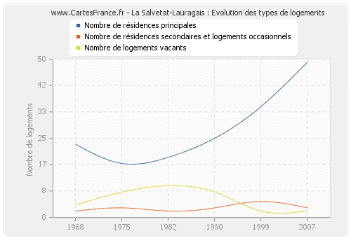 La Salvetat-Lauragais : Evolution des types de logements